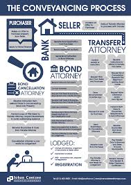 Conveyancing Process