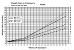 Weight Gain During Pregnancy In Kg