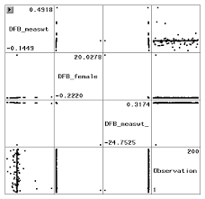 The dfbetas statistics are the scaled measures of the change in each parameter estimate and are in general, large values of dfbetas indicate observations that are influential in estimating a given. Applied Regression Analysis By John Fox Chapter 11 Unusual And Influential Data Sas Textbook Examples