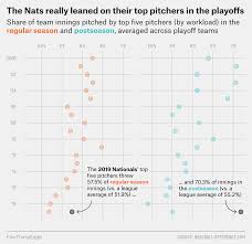 The 56 Best And Weirdest Charts We Made In 2019 Fivethirtyeight In 2020 Dallas Keuchel World Series Winners Postseason