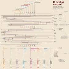 J K Rowling S Writing Style Analyzed Infographic Writing Styles Ebook Writing Writing