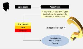 Maybe you would like to learn more about one of these? Understanding Estate Probate And Wealth Distribution Free Malaysia Today Fmt