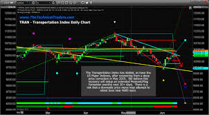 Us Stock Market Setting Up A Pennant Formation Etf