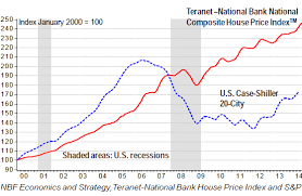 house price index chart images