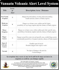 These measures will be in place for 4 weeks. Volcanic Alert Level