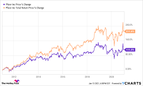Is Pfizer Stock A Buy The Motley Fool