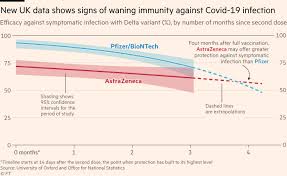 Maybe you would like to learn more about one of these? Israel Hopes Boosters Can Avert New Lockdown As Covid Vaccine Efficacy Fades Financial Times