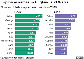 Celebrities have the ability to influence so many areas of our lives. Baby Names Dua Lipa And Kylo Ren Inspire Parents Choices Bbc News