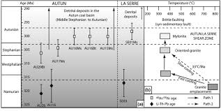 synoptic chart of new geochronological data showing that a