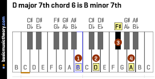 How to speed read piano chord symbols. Basicmusictheory Com D Major 7th Chords