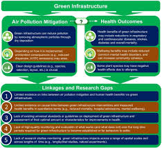 Walking or cycling whenever you can The Nexus Between Air Pollution Green Infrastructure And Human Health Sciencedirect