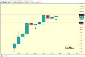 A bitcoin price chart comparison has drawn similarities between march' black thursday crash, and — cryptoquant (@cryptoquant_com) september 3, 2020. Rekt Capital On Twitter Btc Btcusd Bitcoin 12 Month Timeframe Remember Bitcoin S Crash From A Few Weeks Back Neither Does Bitcoin S 12 Month Price Chart Bitcoin Has Since Fully Recovered From