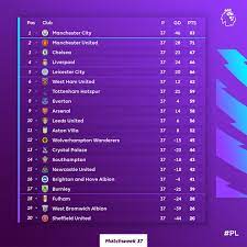 Our pundits have had a go, as has bbc sport chief football writer phil mcnulty. Premier League On Twitter The Pl Table Heading Into The Final Day Of The Season