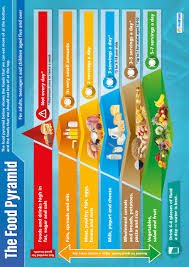 The Food Pyramid Poster