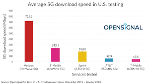 At&t offers gigabit internet, which means it has download speeds reaching 1,000 mbps. How At T Sprint T Mobile And Verizon Differ In Their Early 5g Approach Opensignal