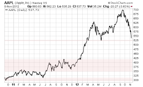 Apple Stock Price Vs Key Product Release Dates Beginning