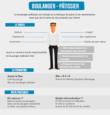Rédiger une lettre de motivation pour de l'alternance/apprentissage est un exercice qui doit répondre à certains standards. Fiche Metier Boulanger Patissier Carriere Restauration