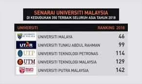 Senarai institusi pendidikan tinggi awam di malaysia#universitiawam#politeknikmalaysia#ipta#um universiti malaya#uitm universiti teknologi mara#usm. Gengataspagar Com On Twitter Um Kekal Ranking Nombor 1 Di Malaysia 46 Di Asia Https T Co Dovvm8ag2g