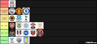 The current and complete premier league table & standings for the 2020/2021 season, updated instantly after every game. 20 21 Premier League Table Prediction Tier List Tier List Tierlists Com