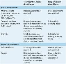You shouldn't exceed this or else, it may cause some gastrointestinal problems, and even overdose. Gout And Hyperuricemia Rheumatologic Disorders Pharmacotherapy A Pathophysiologic Approach 9th Ed