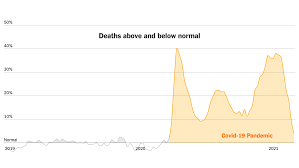 In 2020 is on par with years prior. 574 000 More U S Deaths Than Normal Since Covid 19 Struck The New York Times