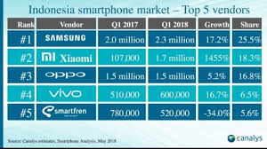 Data Penjualan Smartphone Di Indonesia 5 Tahun Terakhir Berbagai Tahun