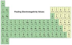 Periodic Trends In Electronegativity Ck 12 Foundation