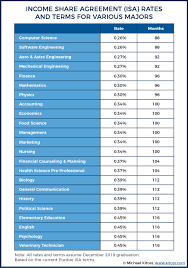 Financing College Tuition With An Income Share Agreement