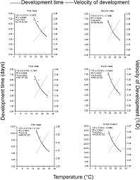 Net reproductive rate (r0) is the sum of the l(x)*b(x) column. Biological Parameters Life Table And Thermal Requirements Of Thaumastocoris Peregrinus Heteroptera Thaumastocoridae At Different Temperatures Scientific Reports
