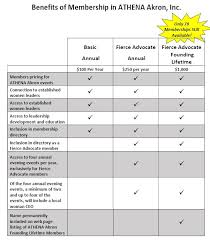 Benefits Of Membership Chart Athena Akron