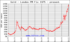 Historical Gold Chart September 2019