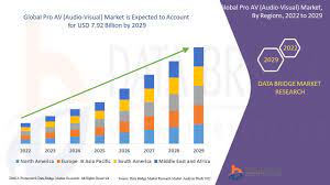 Pro AV (Audio-Visual) Market Size, Share, Trends, Growth, Analysis,  Segmentation, & Forecast