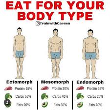 Eat For Your Body Type Trainwithcarsen What Does It Mean To Eat For Your Body Type Your Body Type Can Prov Body Types Mesomorph Body Type Athletic Body Types