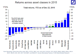 Guess Which Asset Was The Biggest Winner Of 2015 Financial Markets Chart Big Picture