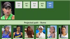This is their first meeting, kalininia has come alive this season and will continue to improve upon her career high ranking after reaching this maiden wta final, she hasn't dropped a set this tournament after an incredible run prior at the itf level, it's nwo 14 wins in a row. Rome Draw Yulia Putintseva S Prediction With Coco Gauff Next H2h And Rankings Tennis Tonic News Predictions H2h Live Scores Stats
