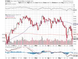 Indu Dow Jones Industrial Average Stock Charts Dow Jones Industrial Average Dow Jones