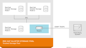 Chapter 17 Monitoring Red Hat Gluster Storage Red Hat Gluster Storage 3 4 Red Hat Customer Portal