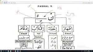 Nun mati adalah nun yang harokatnya selain fathah, kasroh dan dhommah. Kajian Tajwid Hukum Nun Mati Tanwin Bagian 1 Kursus Tajwid Online Arirkm Youtube