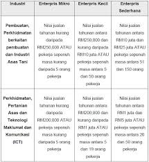 Perbezaan antara industri kecil dan sederhana dengan industri berat iks ciri perbezaan industri berat • tidak melebihi 150 dan berkelayakan rendah tenaga kerja • ramai dan kelayakan tinggi • modal dan perolehan yang kecil modal. Kategori Iks Ectcconsultant