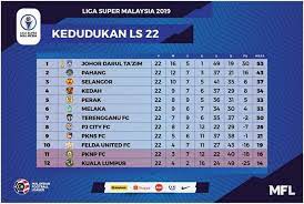 Keputusan dan jadual liga super malaysia (msl) 2019 terkini. Carta Akhir Liga Super 2019 Grafik Bolasepak Malaysia Facebook