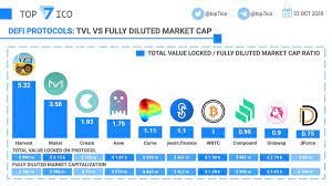 Fully diluted market value is what a digital asset's market cap would be if all the coins or tokens in its total supply were issued. Top 7 Ico On Twitter Defi Protocols Total Value Locked Vs Fully Diluted Market Cap Tvl Is One Of The Best Indicators To Evaluate The Adoption Scale Of Defi Projects Let S Correlate