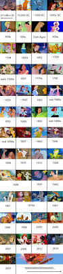 Every Disney Film Placed In Chronological Order Disney Timeline All Disney Movies Disney Love
