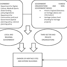 Organizational Chart Of The United Kingdom For Cultural