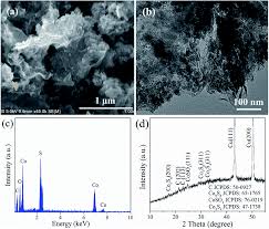 Check spelling or type a new query. Preparation Of Cobalt Sulfide Reduced Graphene Oxide Nanocomposites With Outstanding Electrochemical Behavior For Lithium Ion Batteries Rsc Advances Rsc Publishing Doi 10 1039 D0ra01351j