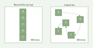 5 Minute Beginner S Guide To Java S Linked List Data Structure By Jill Platts Medium