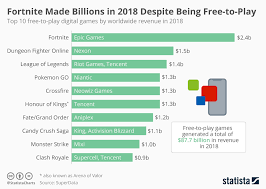 Chart Fortnite Made Billions In 2018 Despite Being Free To