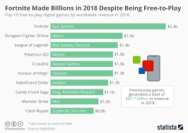 chart fortnite made billions in 2018 despite being free to