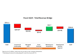 Brightview Reports First Quarter Fiscal 2019 Results