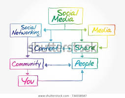 social media flow chart mind map stock vector royalty free