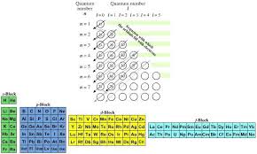 Quantum Number Periodic Table Chemogenesis Periodic Table High School Chemistry Teaching Science